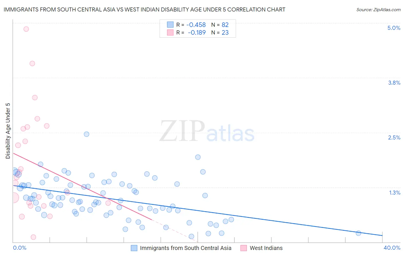 Immigrants from South Central Asia vs West Indian Disability Age Under 5