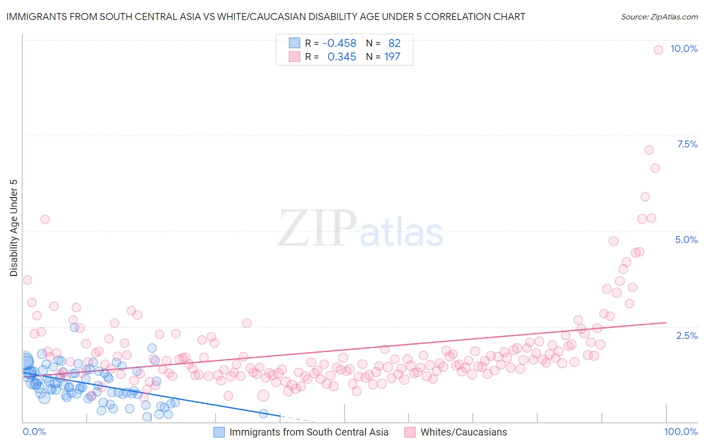 Immigrants from South Central Asia vs White/Caucasian Disability Age Under 5