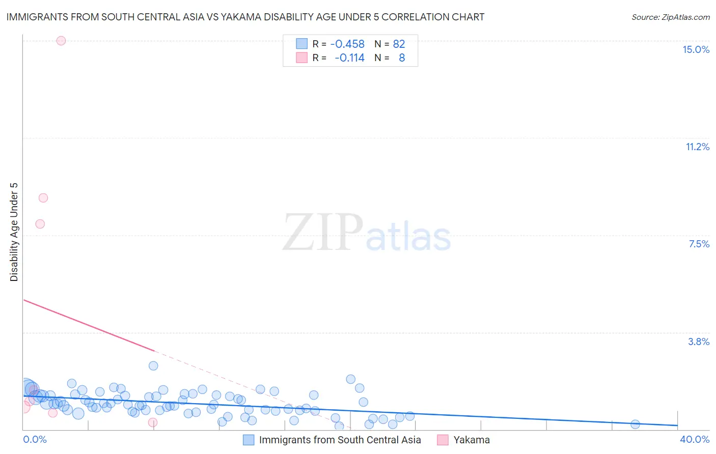 Immigrants from South Central Asia vs Yakama Disability Age Under 5