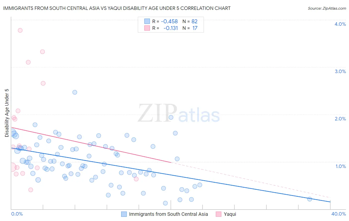 Immigrants from South Central Asia vs Yaqui Disability Age Under 5