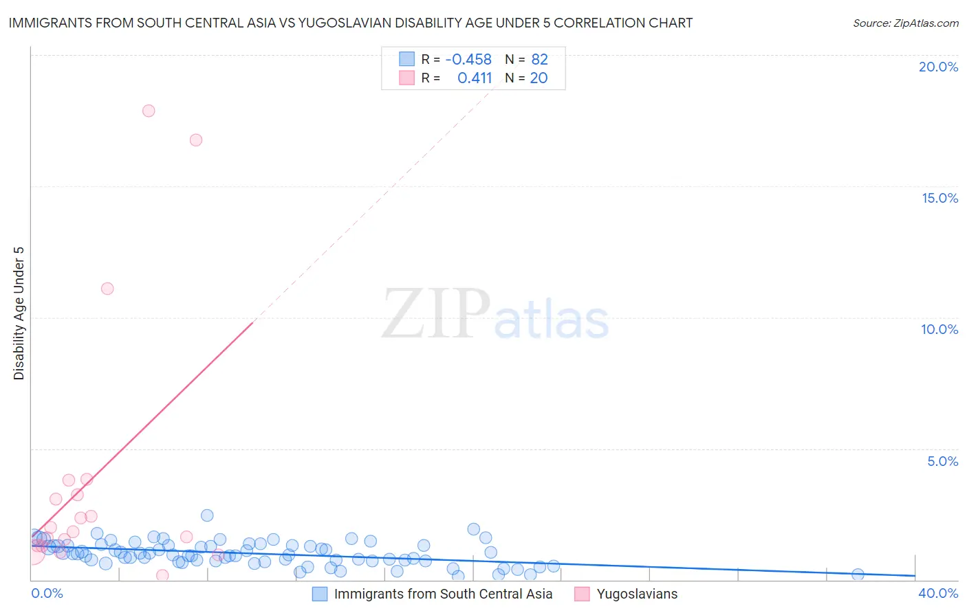 Immigrants from South Central Asia vs Yugoslavian Disability Age Under 5