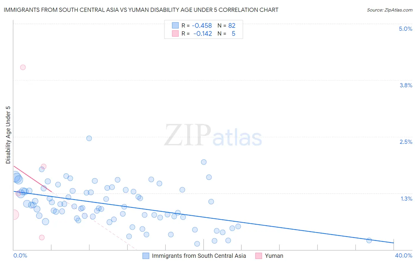 Immigrants from South Central Asia vs Yuman Disability Age Under 5
