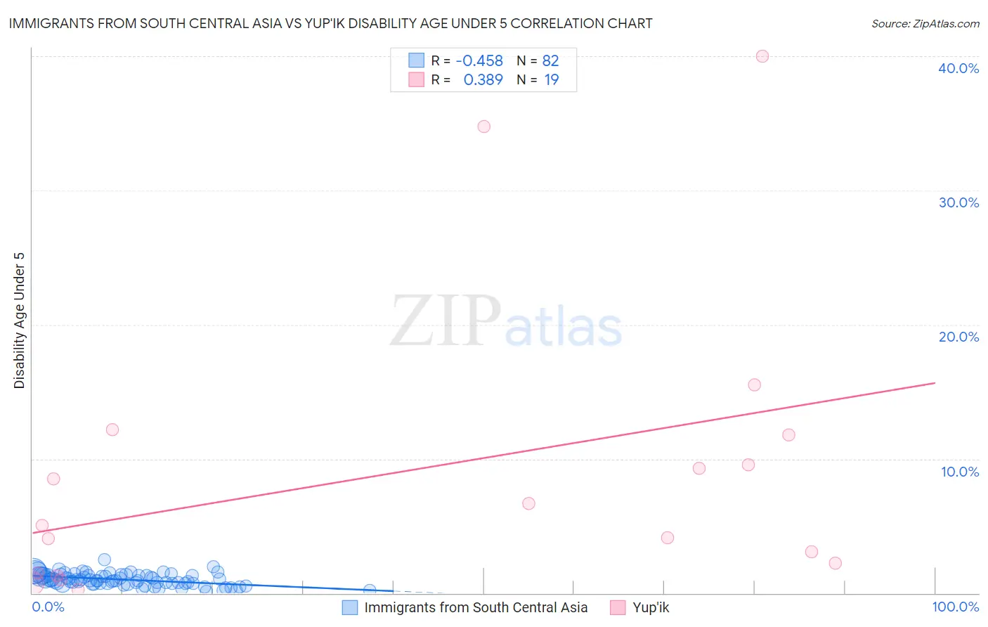Immigrants from South Central Asia vs Yup'ik Disability Age Under 5