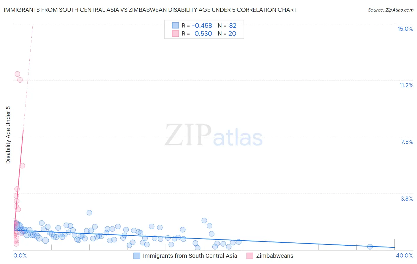 Immigrants from South Central Asia vs Zimbabwean Disability Age Under 5