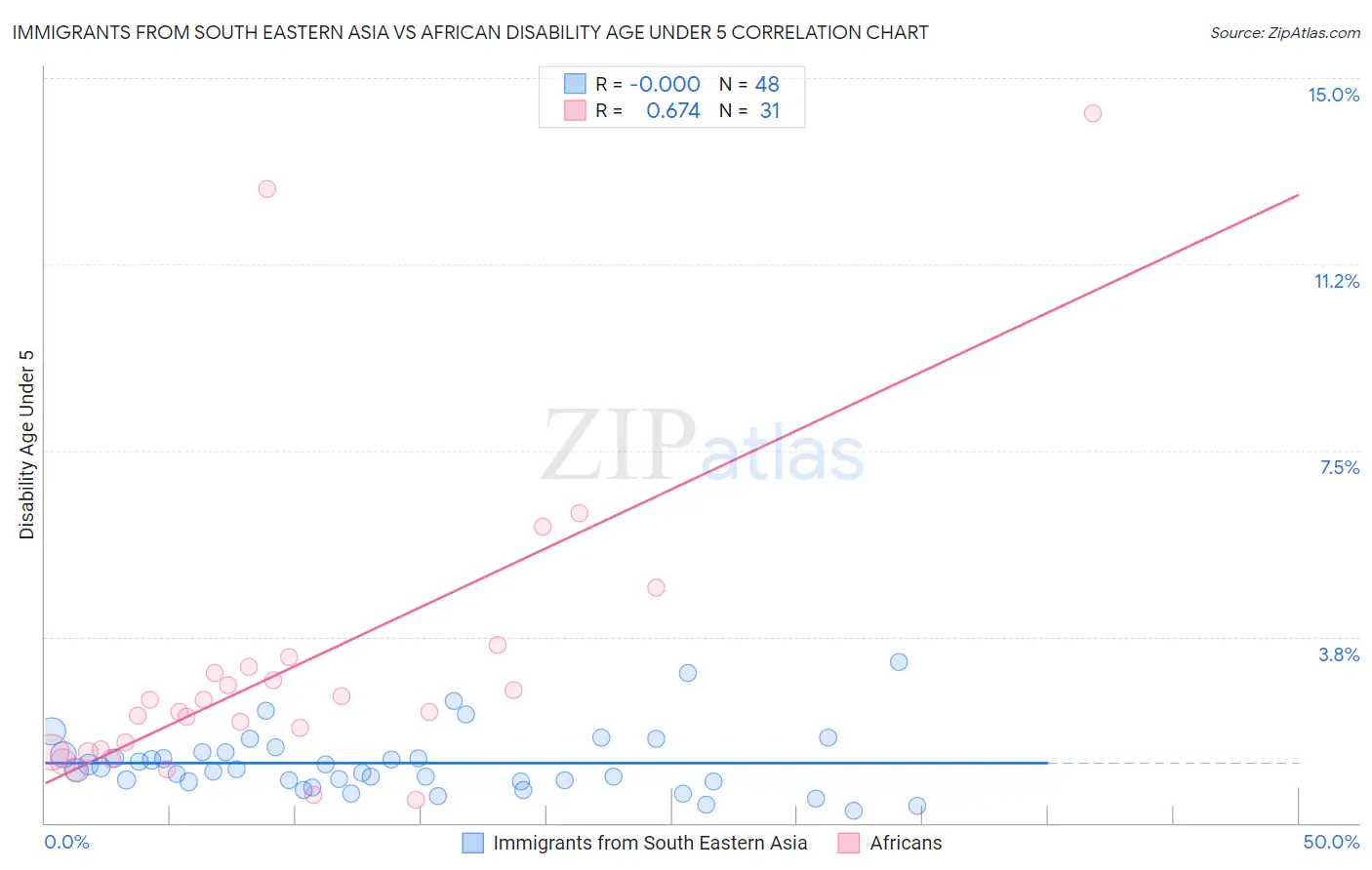 Immigrants from South Eastern Asia vs African Disability Age Under 5
