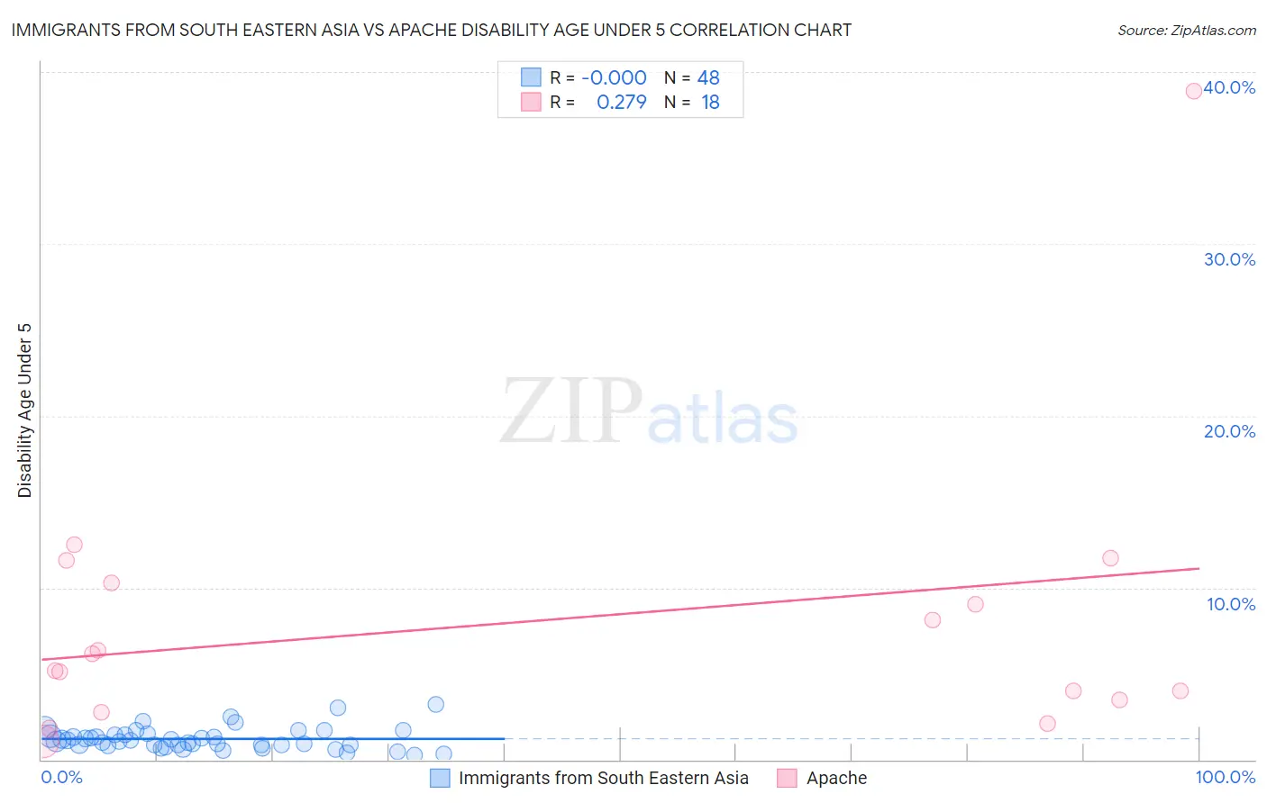 Immigrants from South Eastern Asia vs Apache Disability Age Under 5