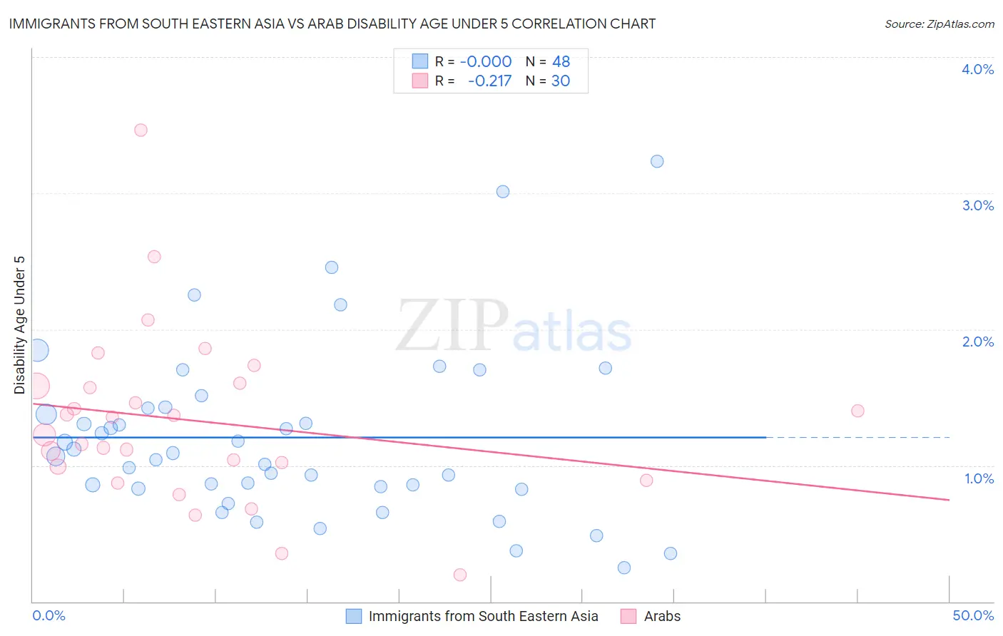 Immigrants from South Eastern Asia vs Arab Disability Age Under 5