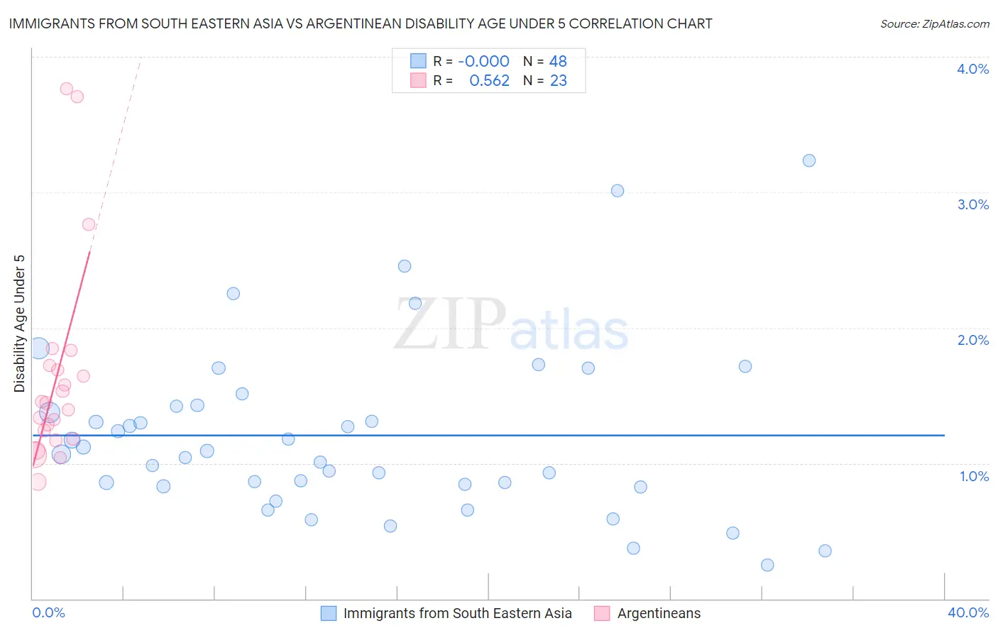 Immigrants from South Eastern Asia vs Argentinean Disability Age Under 5