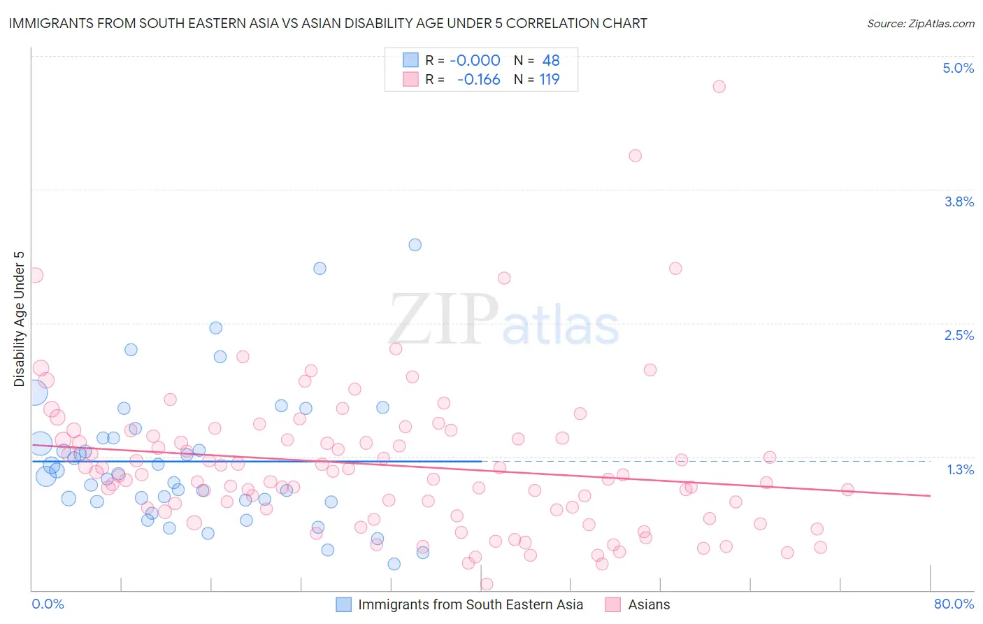 Immigrants from South Eastern Asia vs Asian Disability Age Under 5