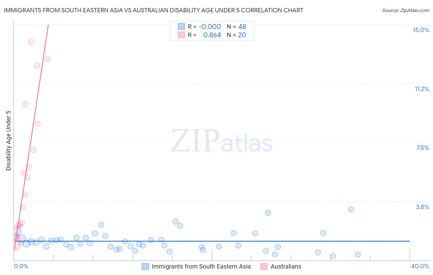 Immigrants from South Eastern Asia vs Australian Disability Age Under 5