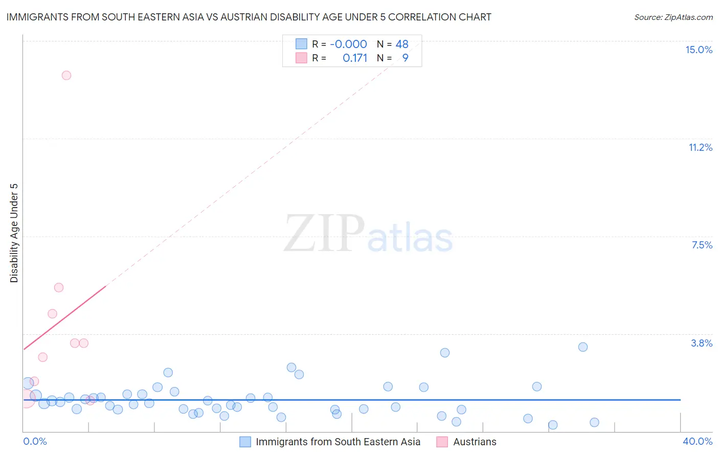 Immigrants from South Eastern Asia vs Austrian Disability Age Under 5