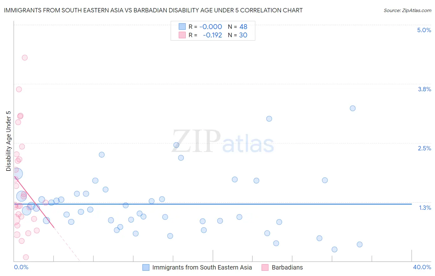 Immigrants from South Eastern Asia vs Barbadian Disability Age Under 5
