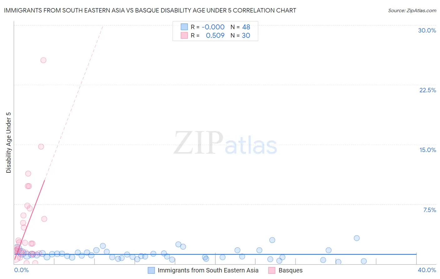 Immigrants from South Eastern Asia vs Basque Disability Age Under 5