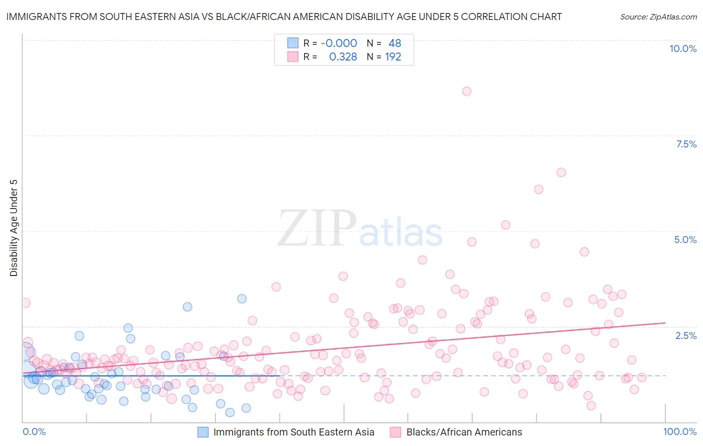 Immigrants from South Eastern Asia vs Black/African American Disability Age Under 5