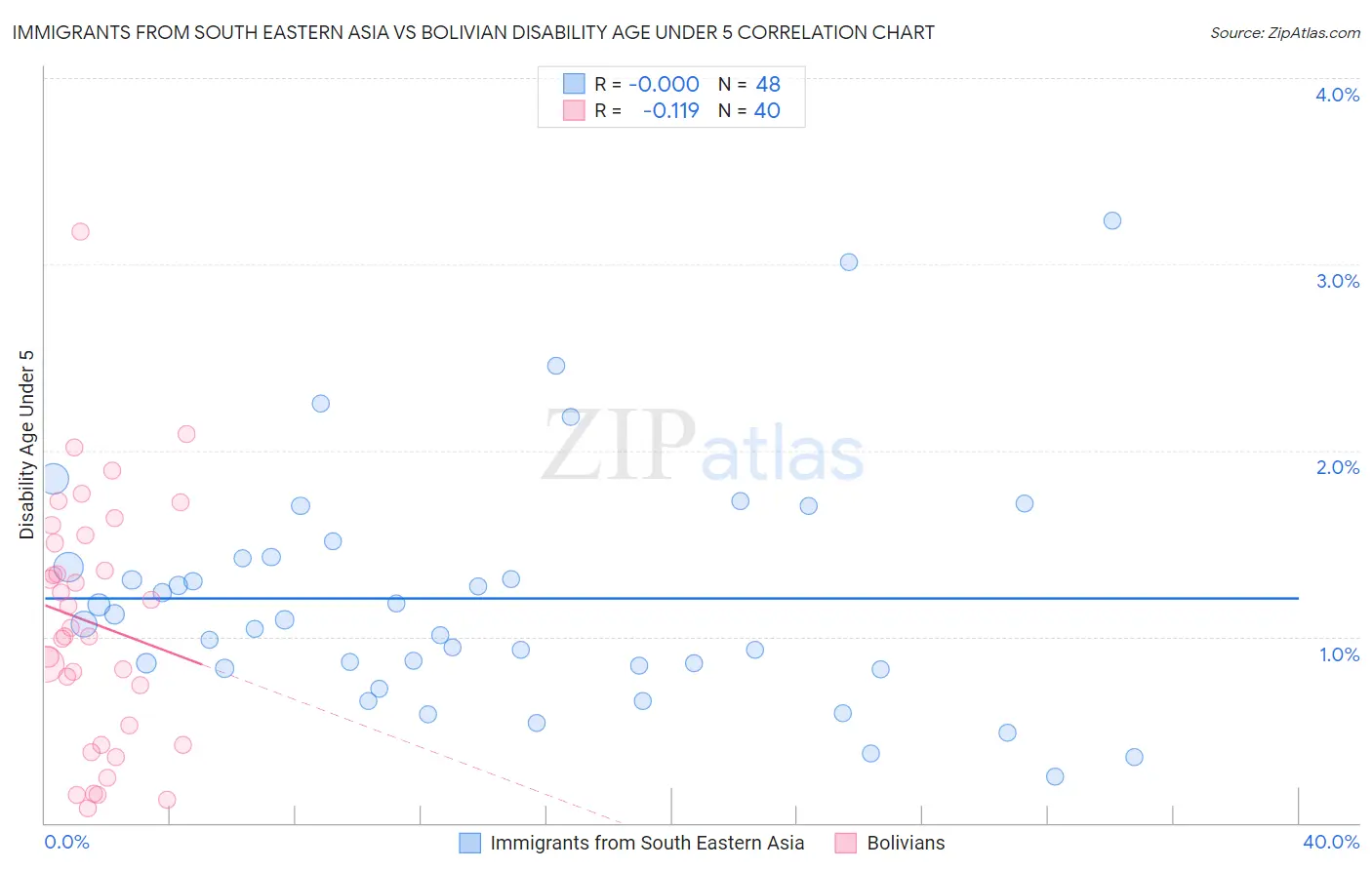 Immigrants from South Eastern Asia vs Bolivian Disability Age Under 5