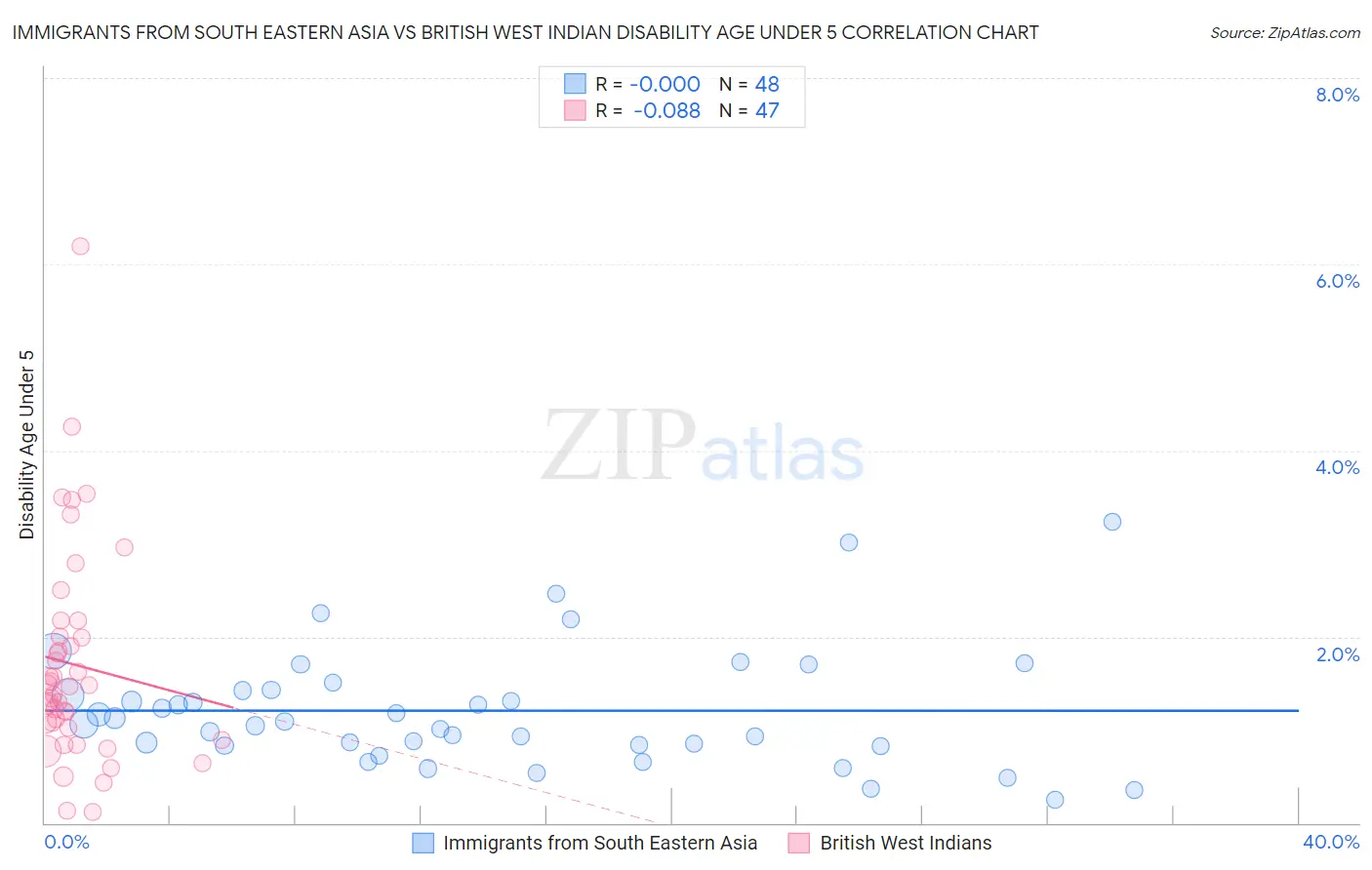 Immigrants from South Eastern Asia vs British West Indian Disability Age Under 5