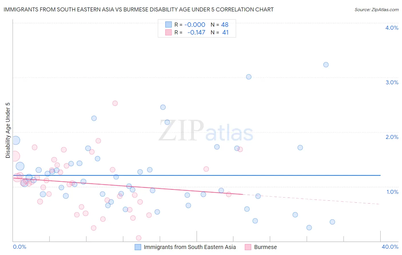 Immigrants from South Eastern Asia vs Burmese Disability Age Under 5
