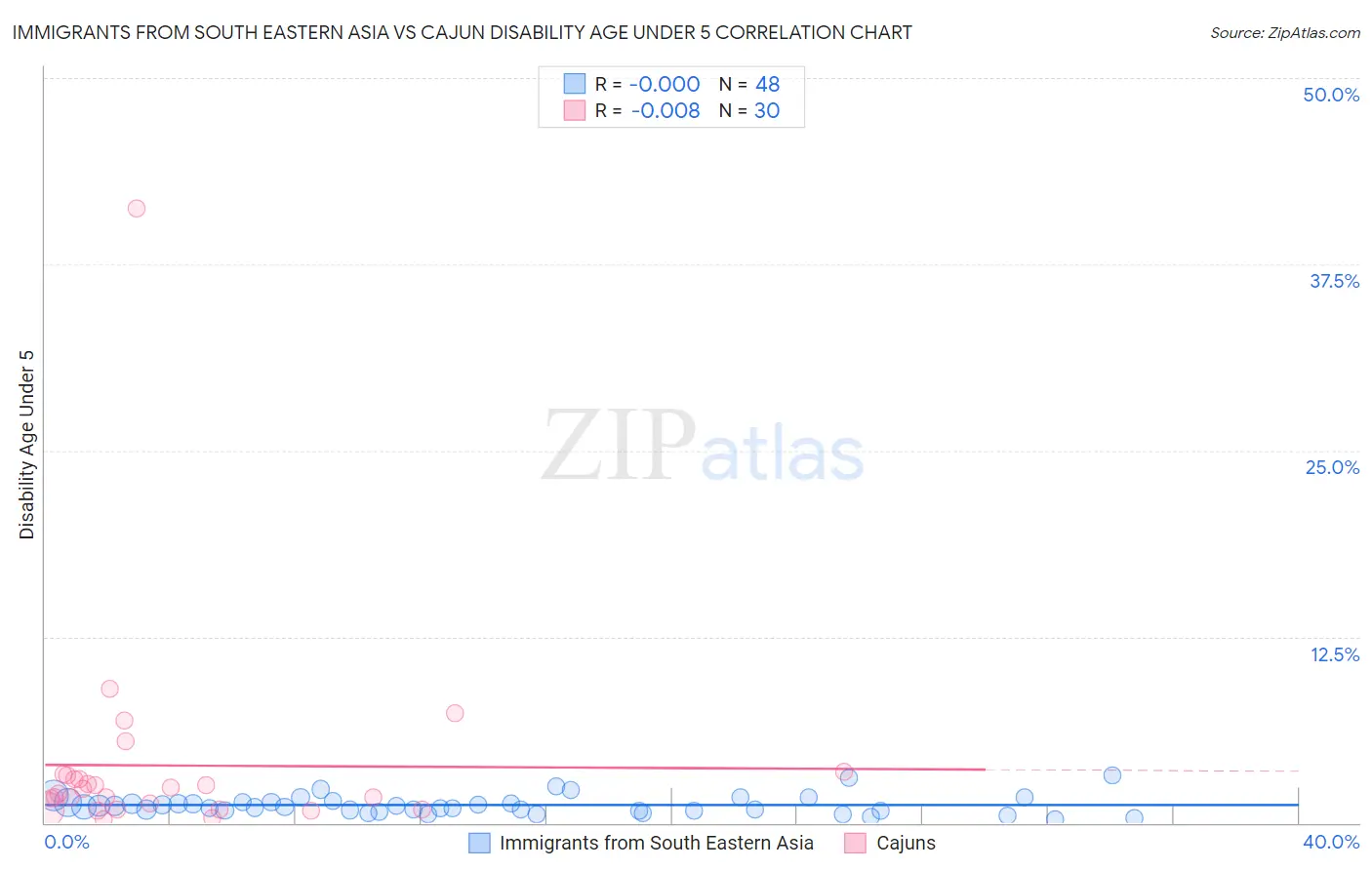 Immigrants from South Eastern Asia vs Cajun Disability Age Under 5