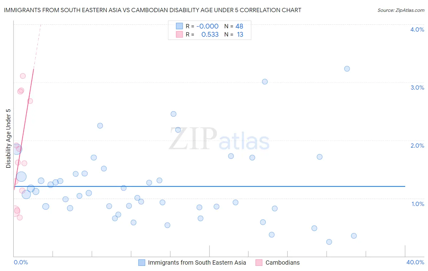 Immigrants from South Eastern Asia vs Cambodian Disability Age Under 5