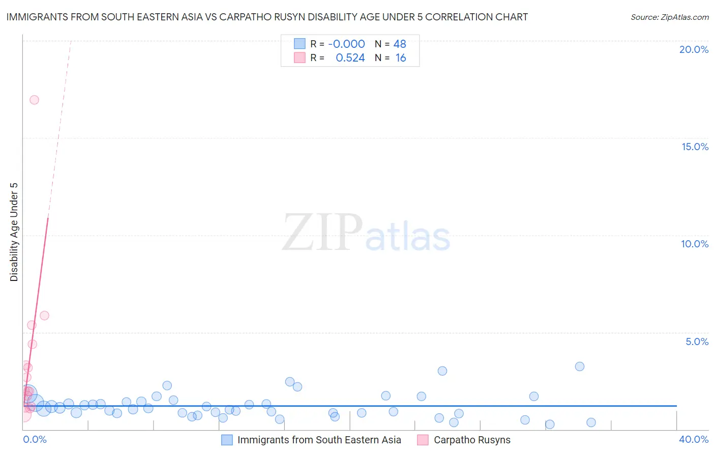 Immigrants from South Eastern Asia vs Carpatho Rusyn Disability Age Under 5