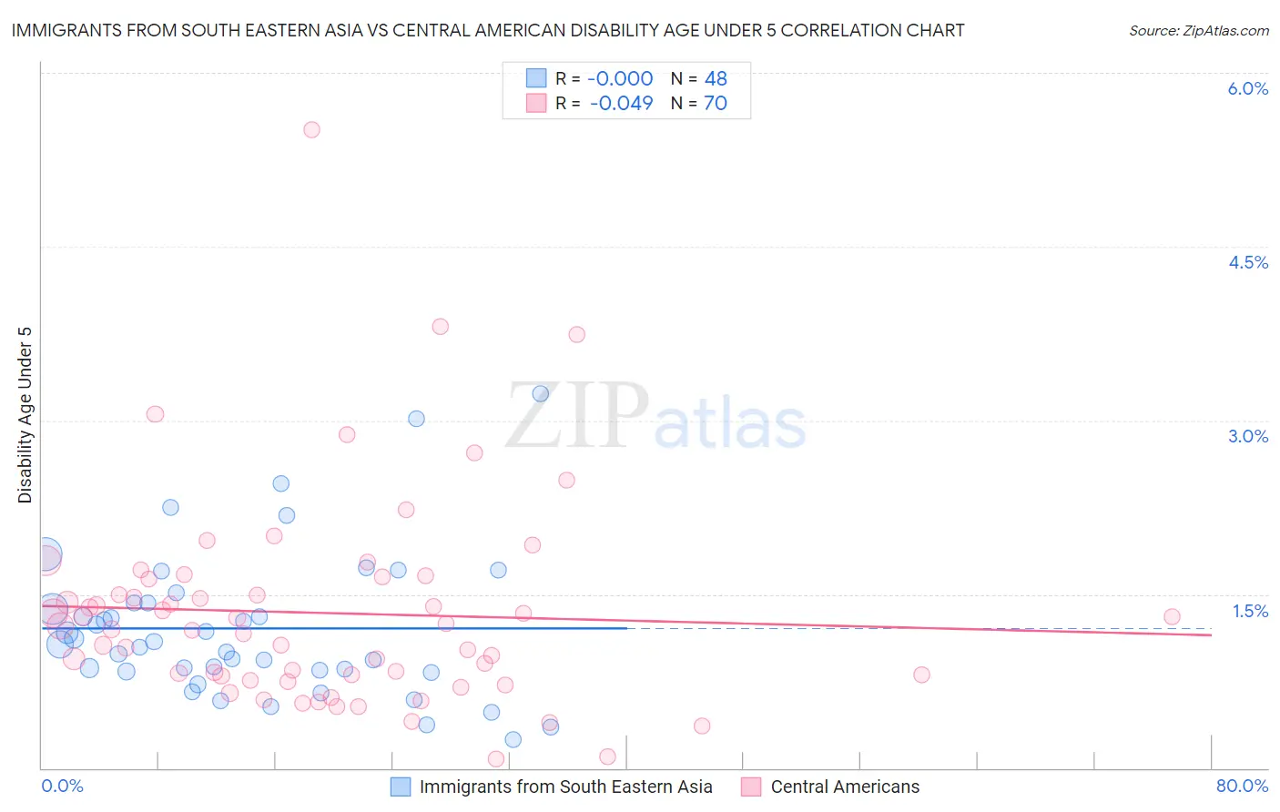 Immigrants from South Eastern Asia vs Central American Disability Age Under 5