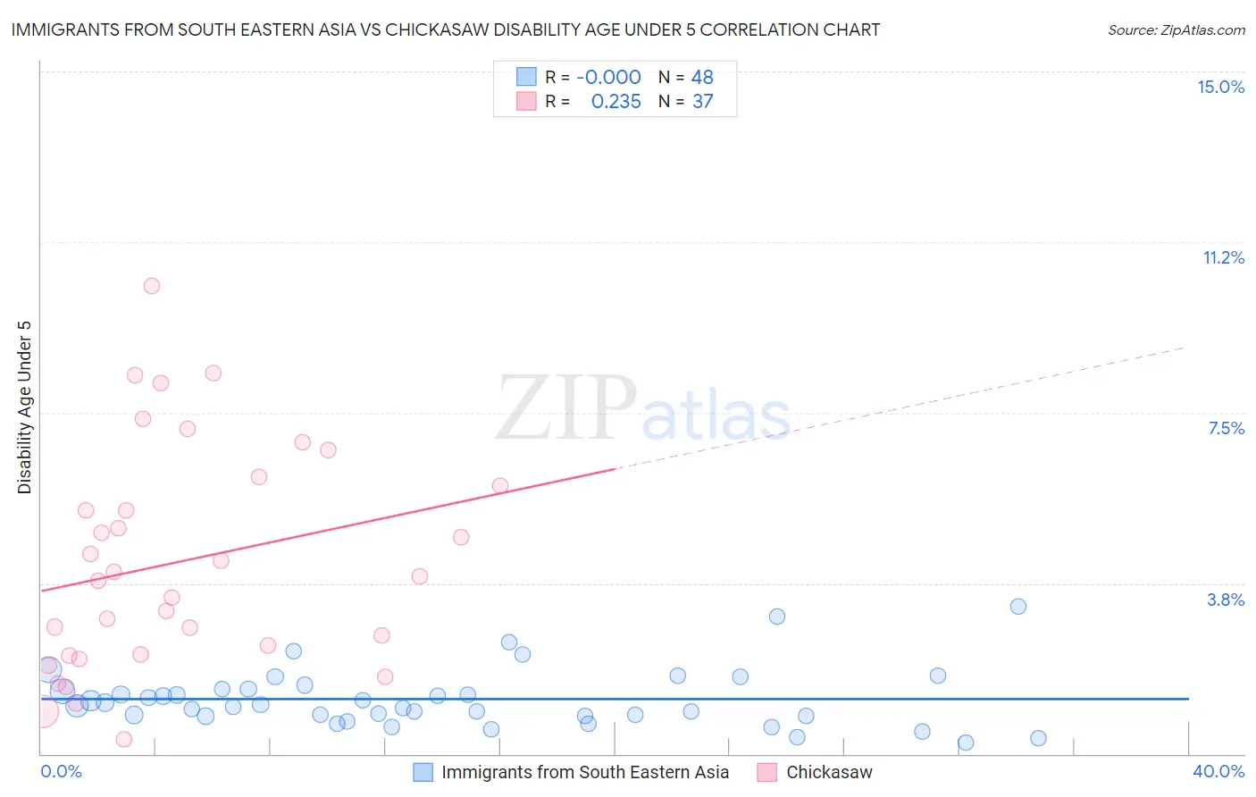 Immigrants from South Eastern Asia vs Chickasaw Disability Age Under 5