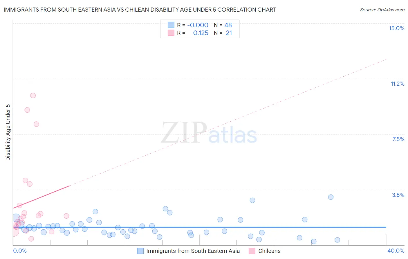 Immigrants from South Eastern Asia vs Chilean Disability Age Under 5
