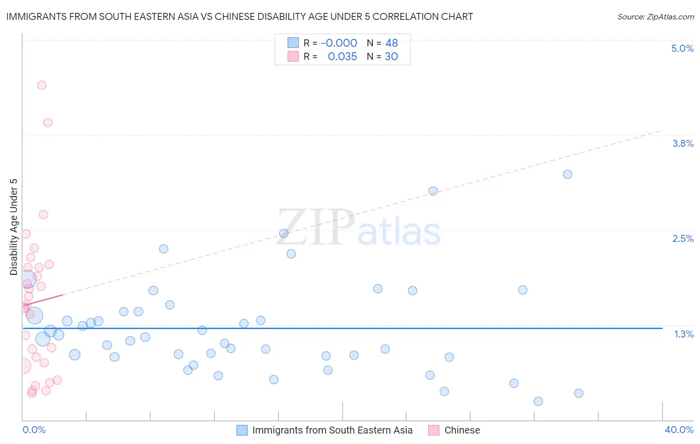 Immigrants from South Eastern Asia vs Chinese Disability Age Under 5
