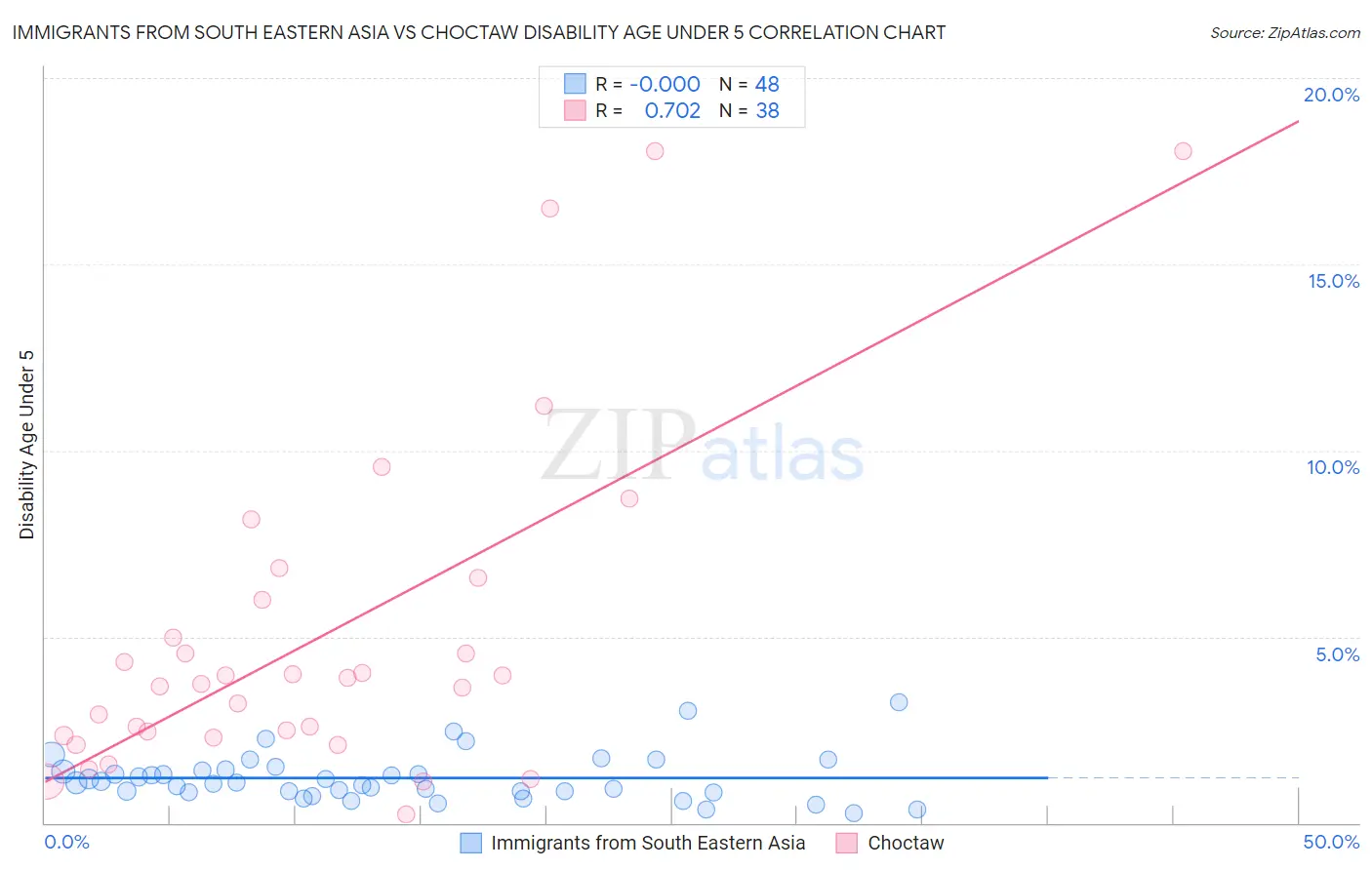 Immigrants from South Eastern Asia vs Choctaw Disability Age Under 5
