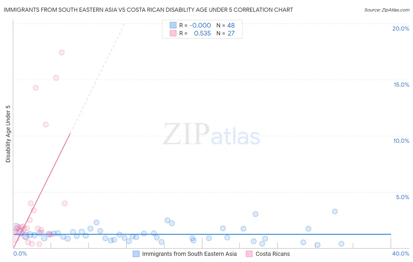Immigrants from South Eastern Asia vs Costa Rican Disability Age Under 5