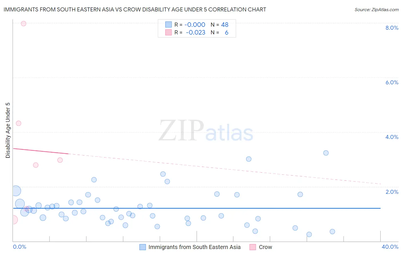 Immigrants from South Eastern Asia vs Crow Disability Age Under 5