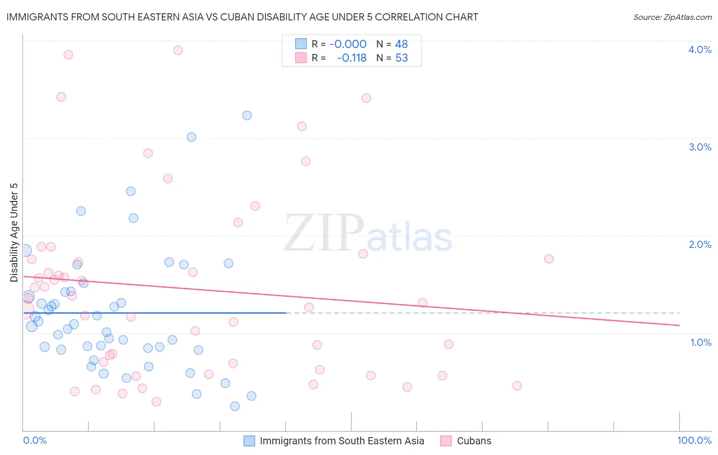 Immigrants from South Eastern Asia vs Cuban Disability Age Under 5