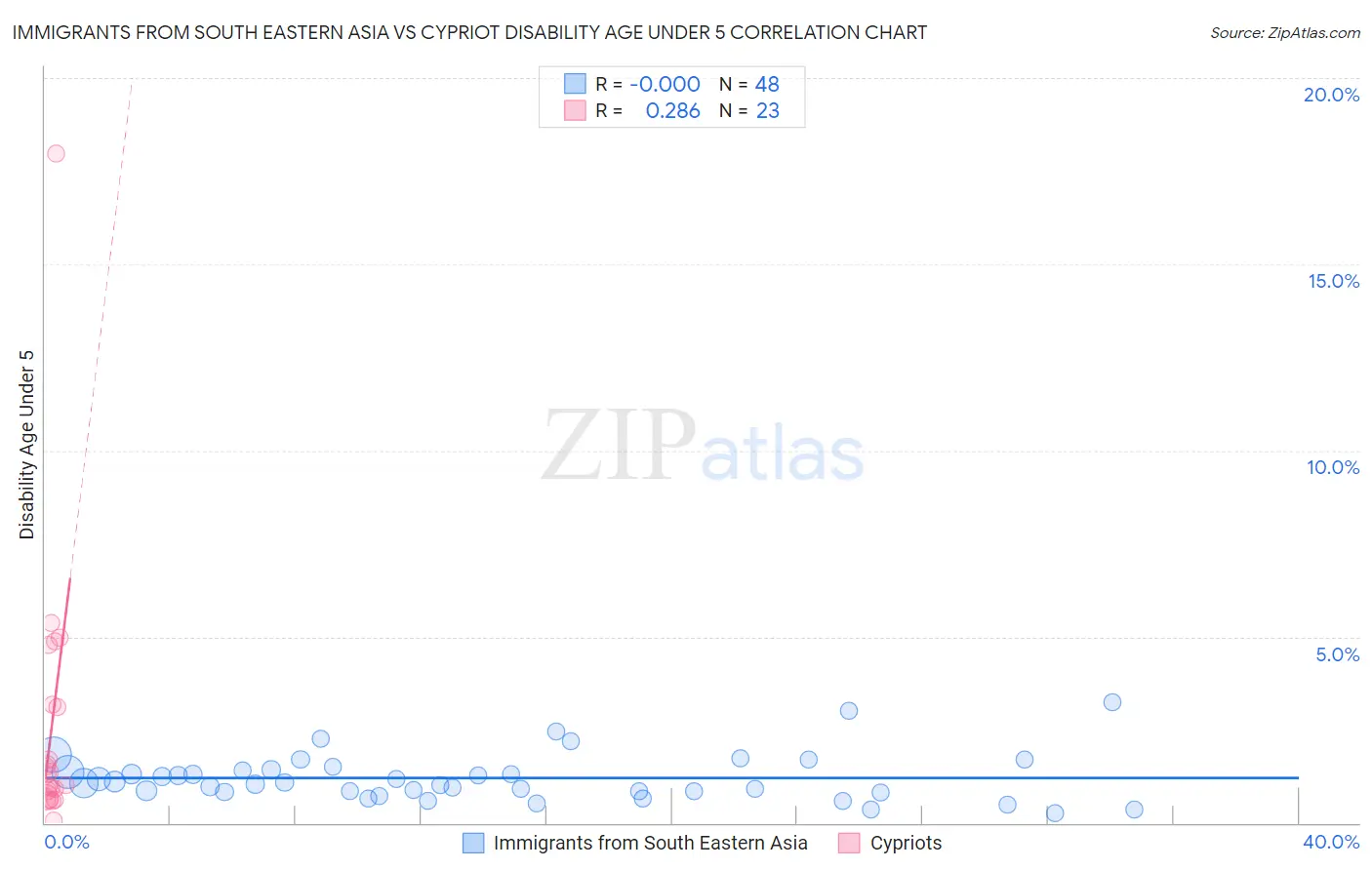 Immigrants from South Eastern Asia vs Cypriot Disability Age Under 5