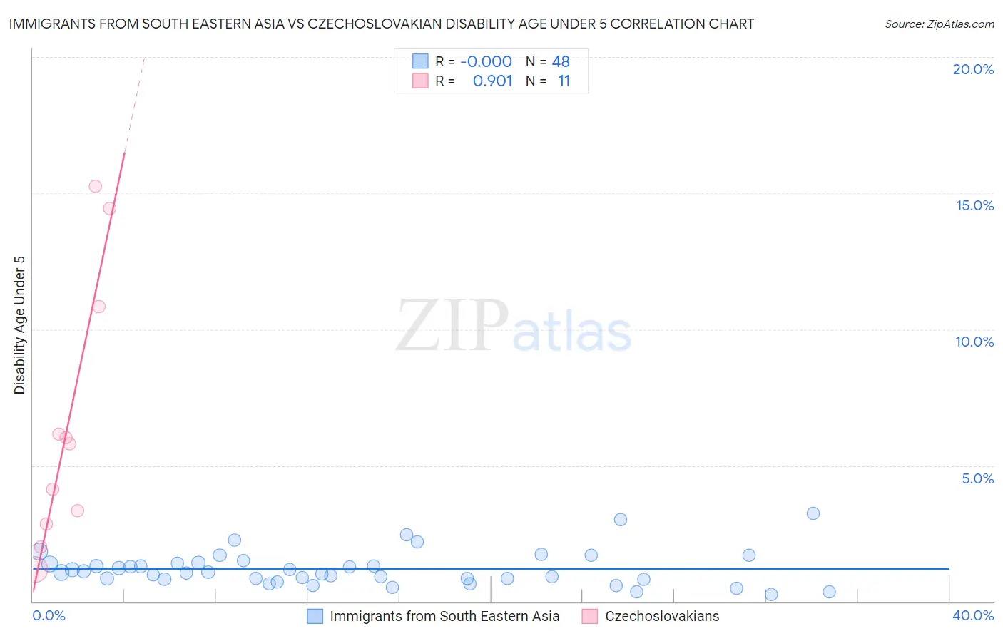 Immigrants from South Eastern Asia vs Czechoslovakian Disability Age Under 5