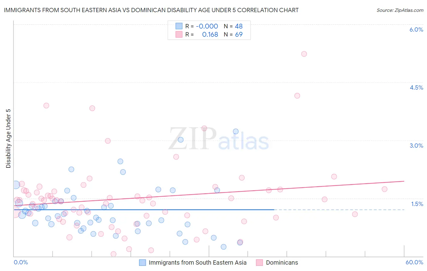 Immigrants from South Eastern Asia vs Dominican Disability Age Under 5