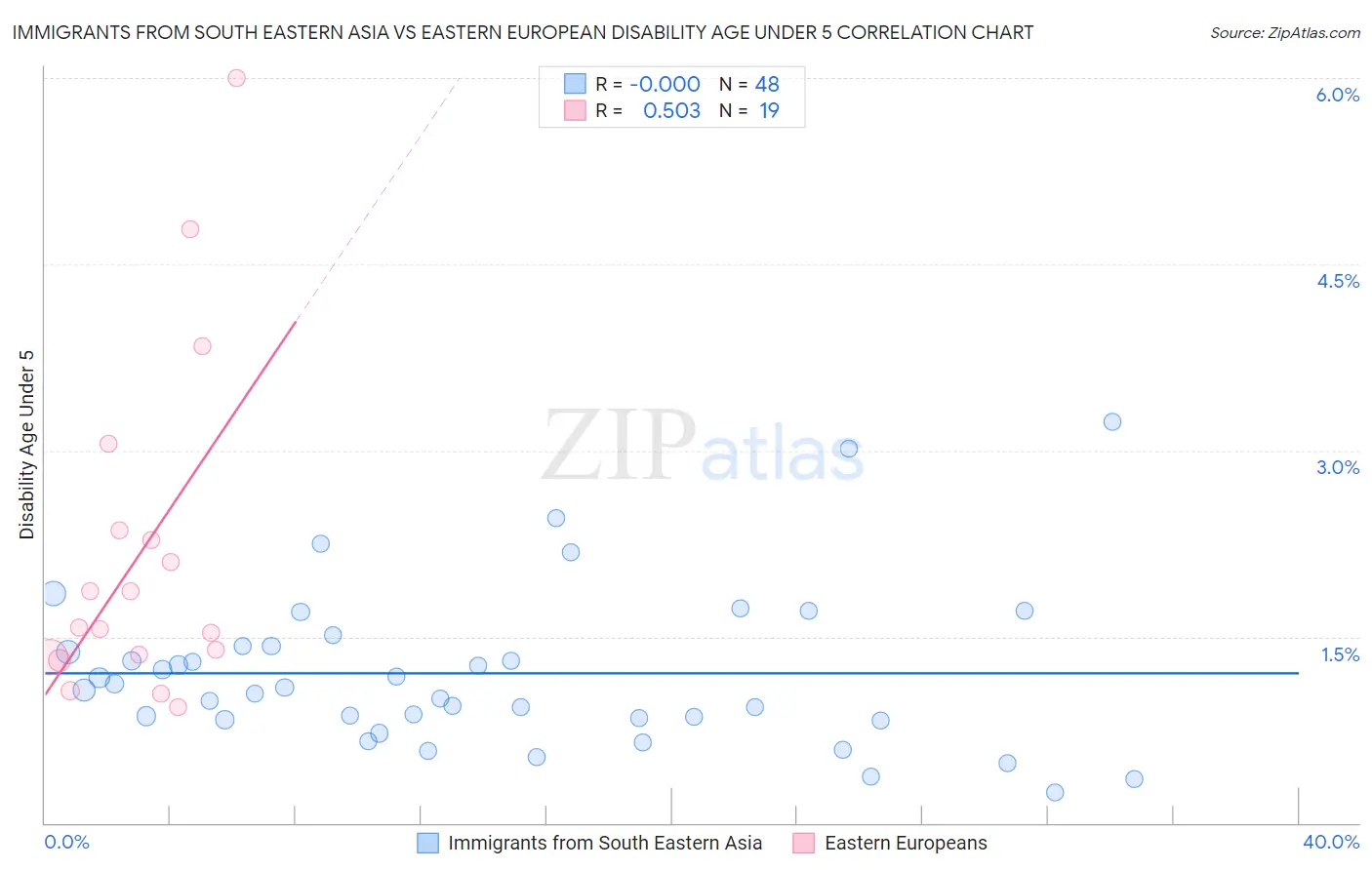 Immigrants from South Eastern Asia vs Eastern European Disability Age Under 5