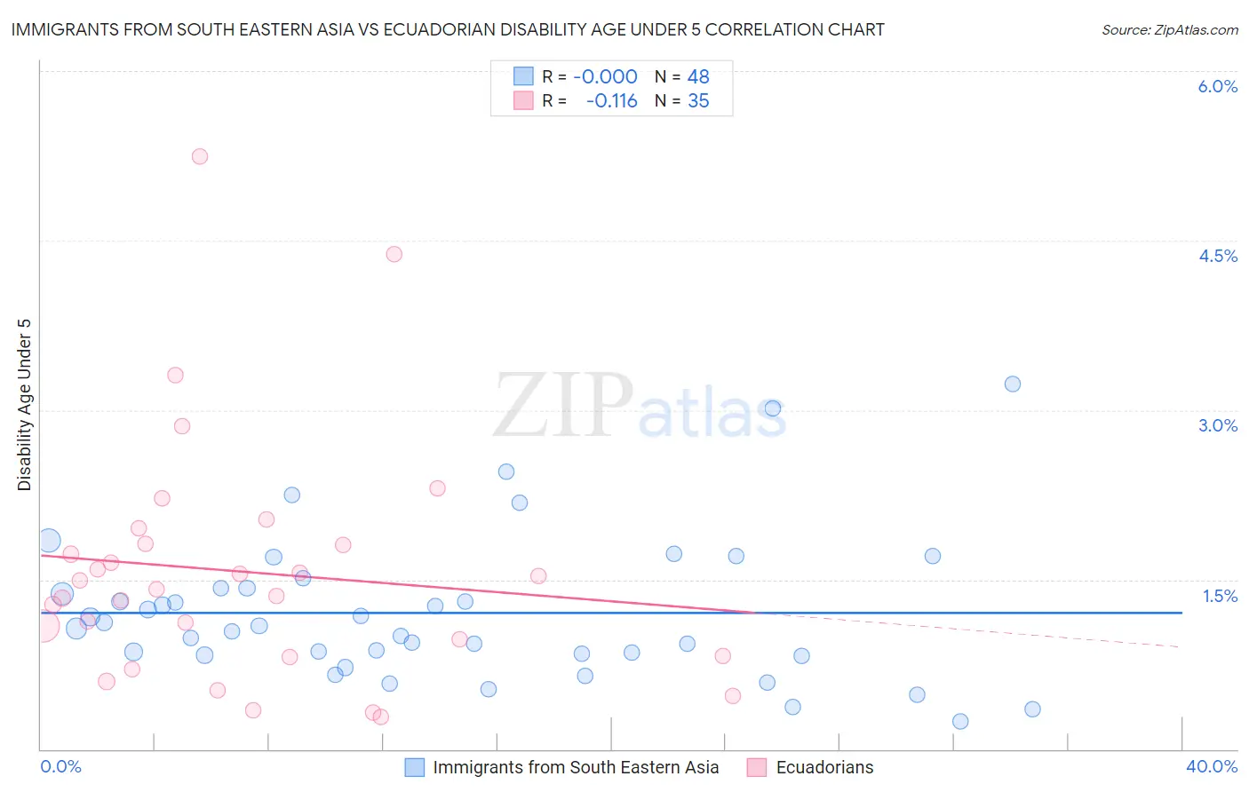 Immigrants from South Eastern Asia vs Ecuadorian Disability Age Under 5