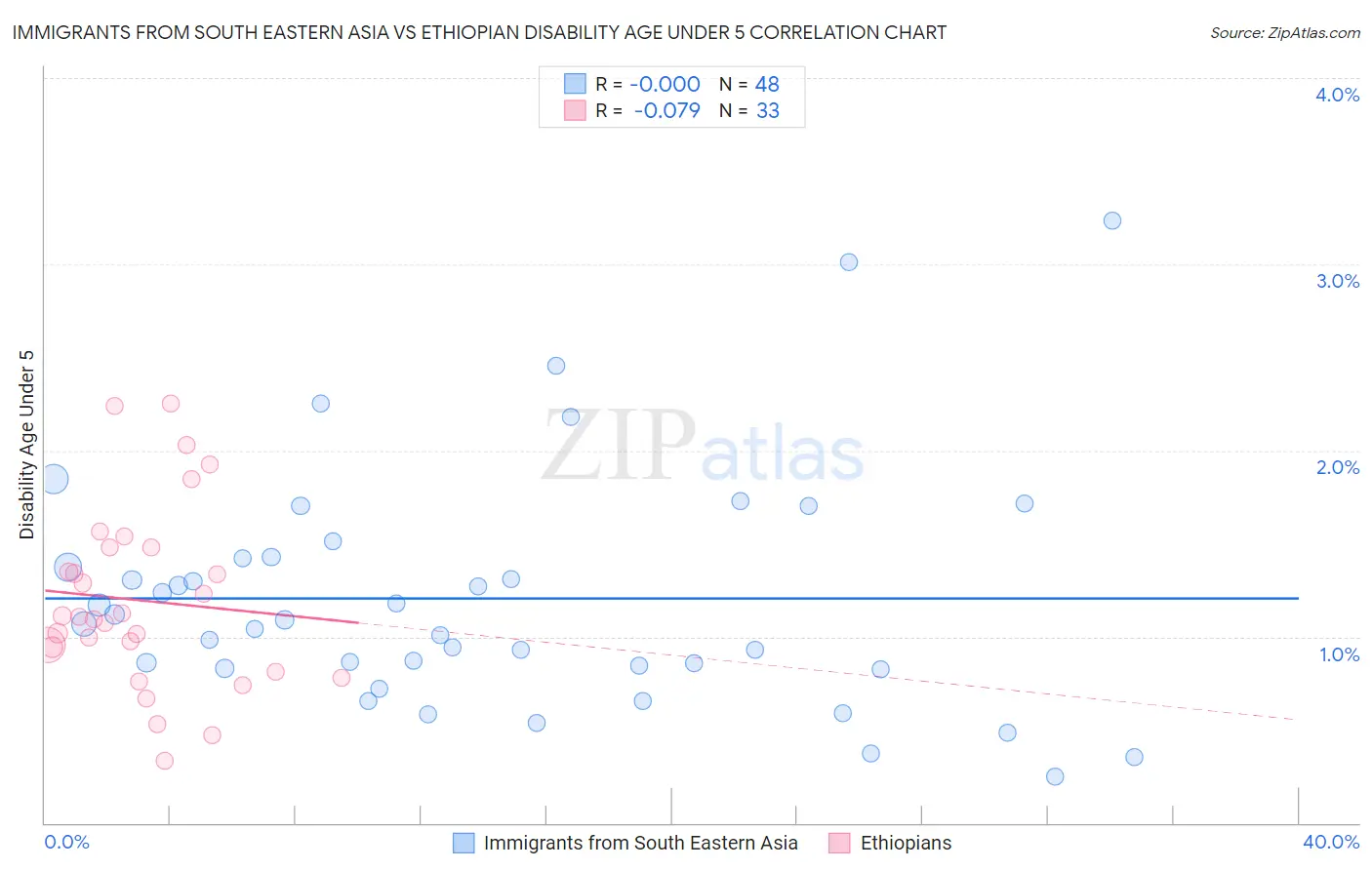 Immigrants from South Eastern Asia vs Ethiopian Disability Age Under 5