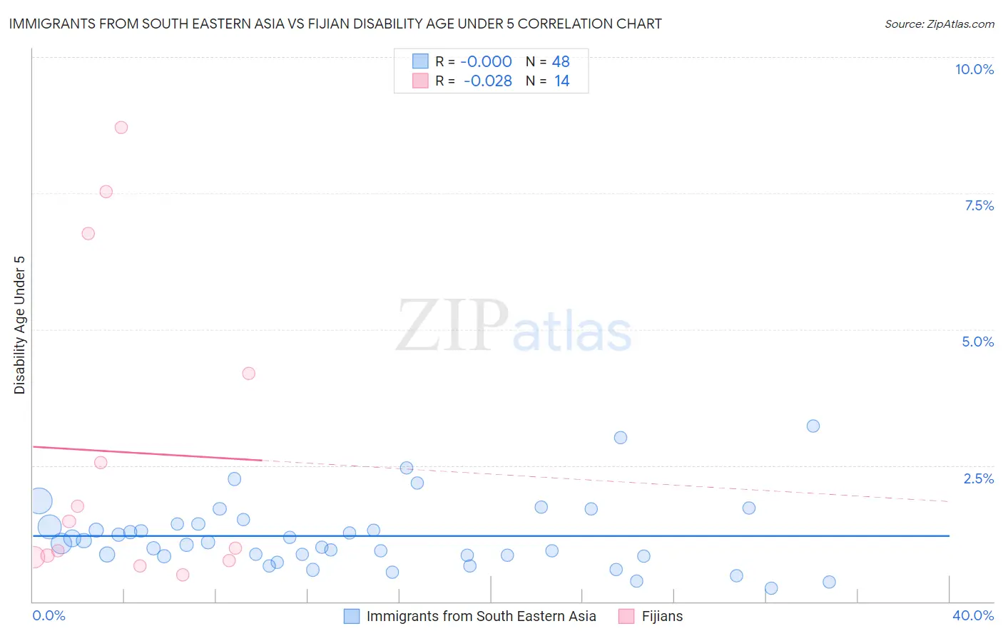 Immigrants from South Eastern Asia vs Fijian Disability Age Under 5