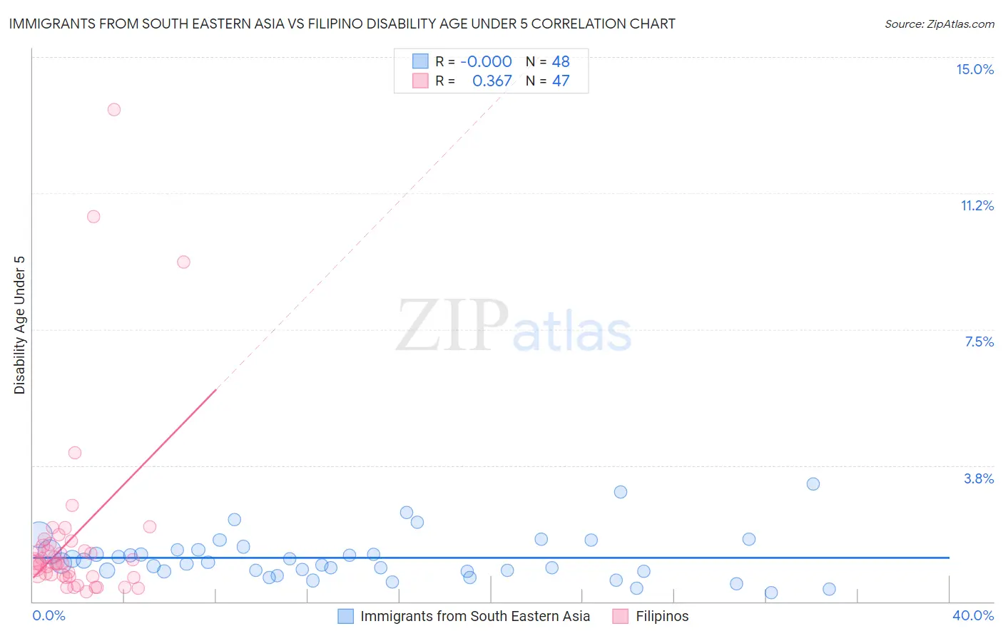 Immigrants from South Eastern Asia vs Filipino Disability Age Under 5