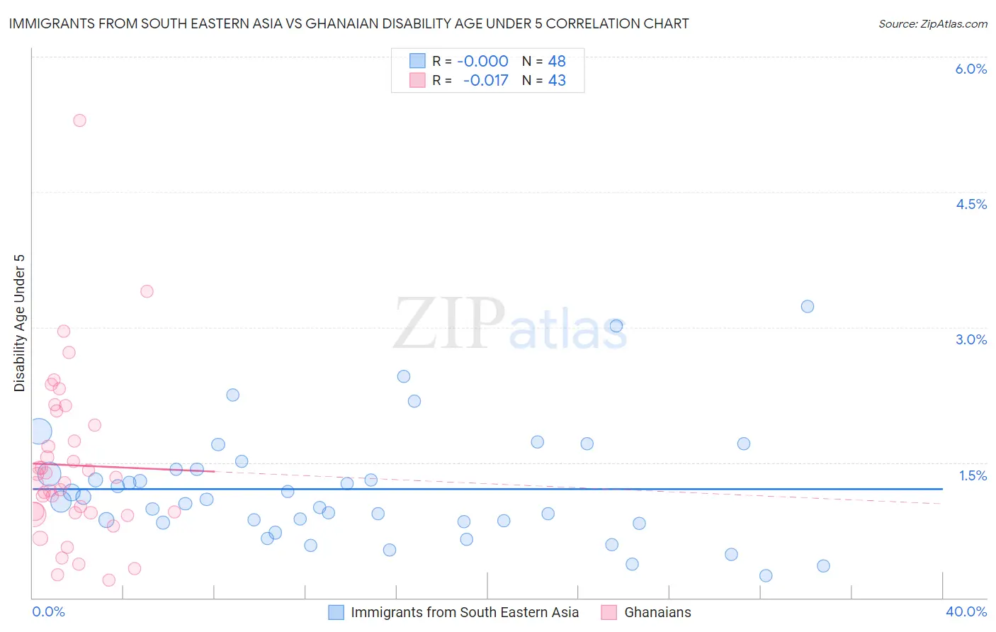 Immigrants from South Eastern Asia vs Ghanaian Disability Age Under 5