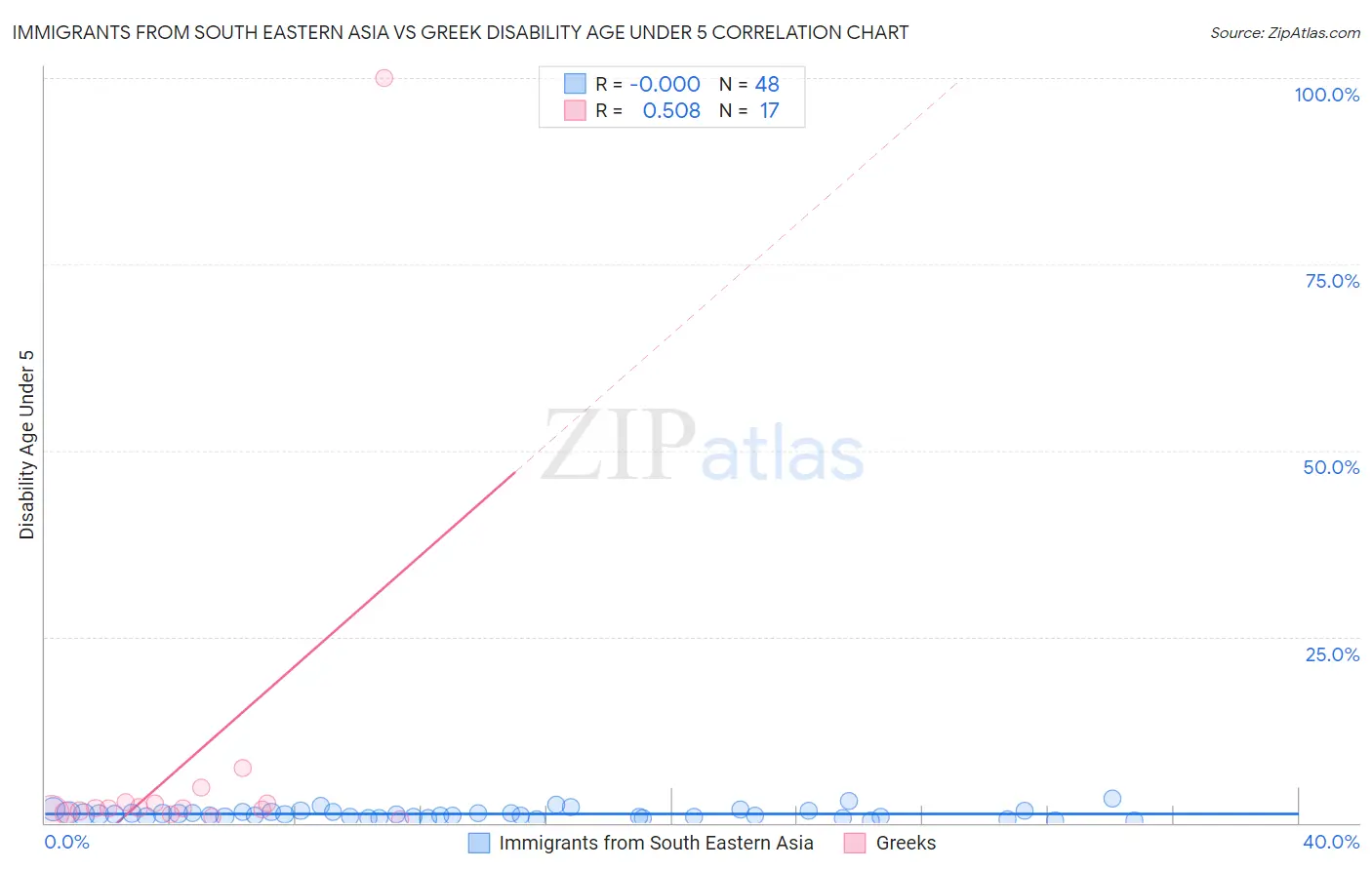 Immigrants from South Eastern Asia vs Greek Disability Age Under 5