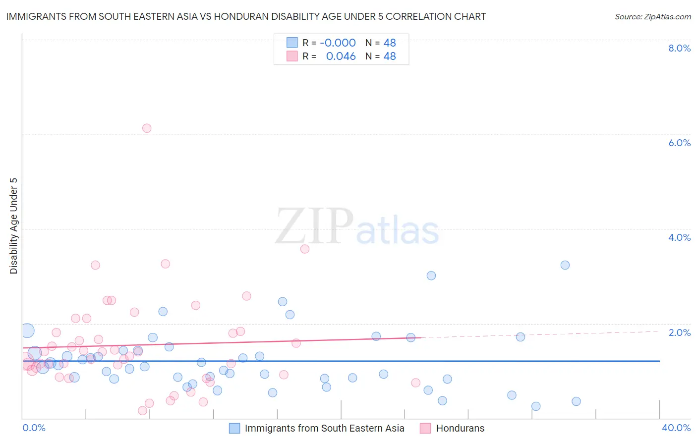 Immigrants from South Eastern Asia vs Honduran Disability Age Under 5