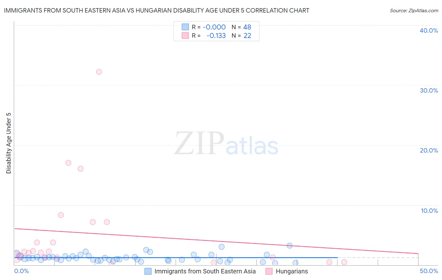 Immigrants from South Eastern Asia vs Hungarian Disability Age Under 5