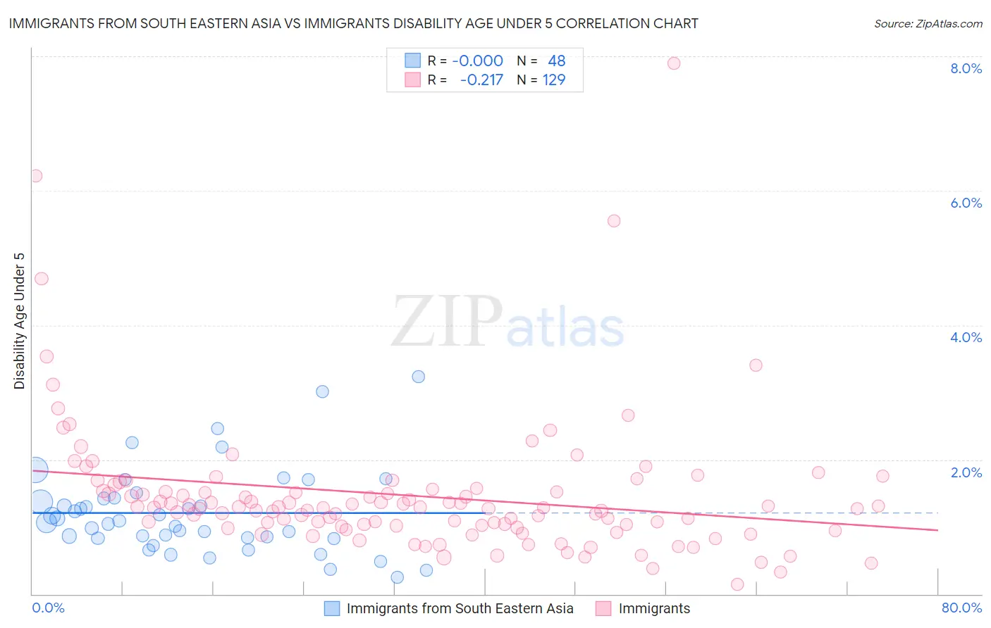 Immigrants from South Eastern Asia vs Immigrants Disability Age Under 5