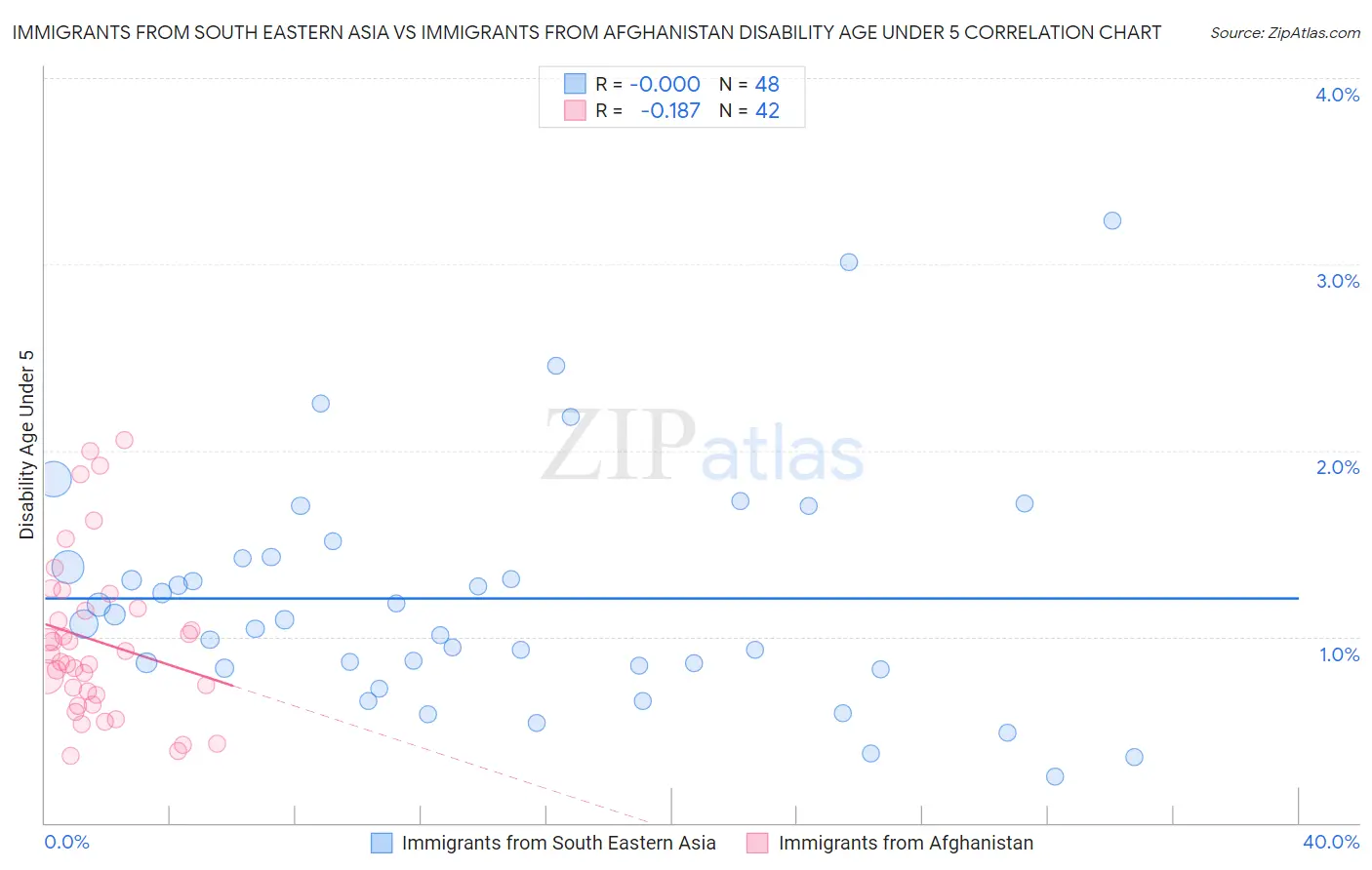 Immigrants from South Eastern Asia vs Immigrants from Afghanistan Disability Age Under 5