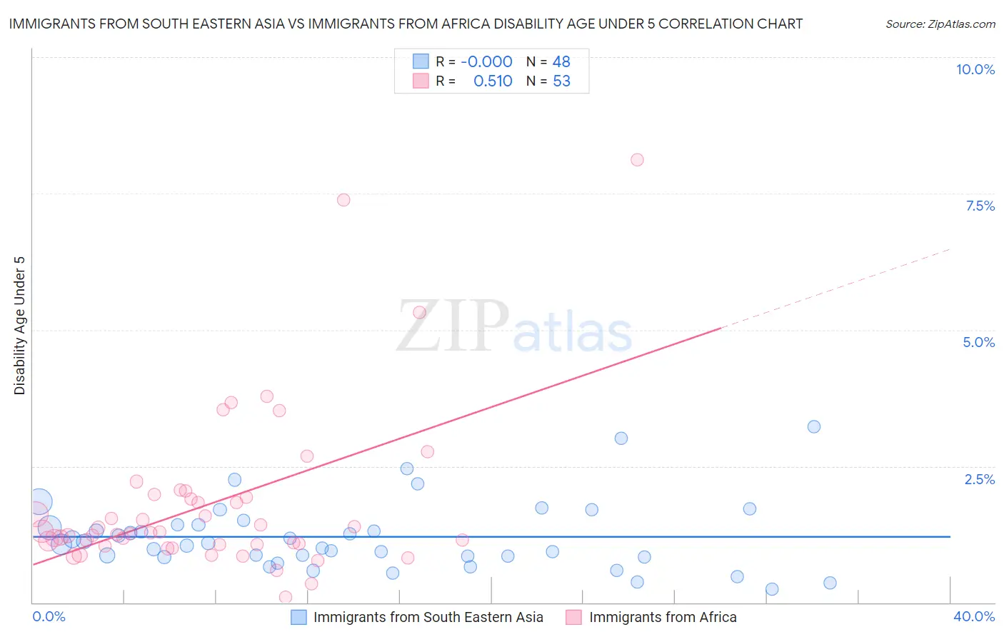 Immigrants from South Eastern Asia vs Immigrants from Africa Disability Age Under 5