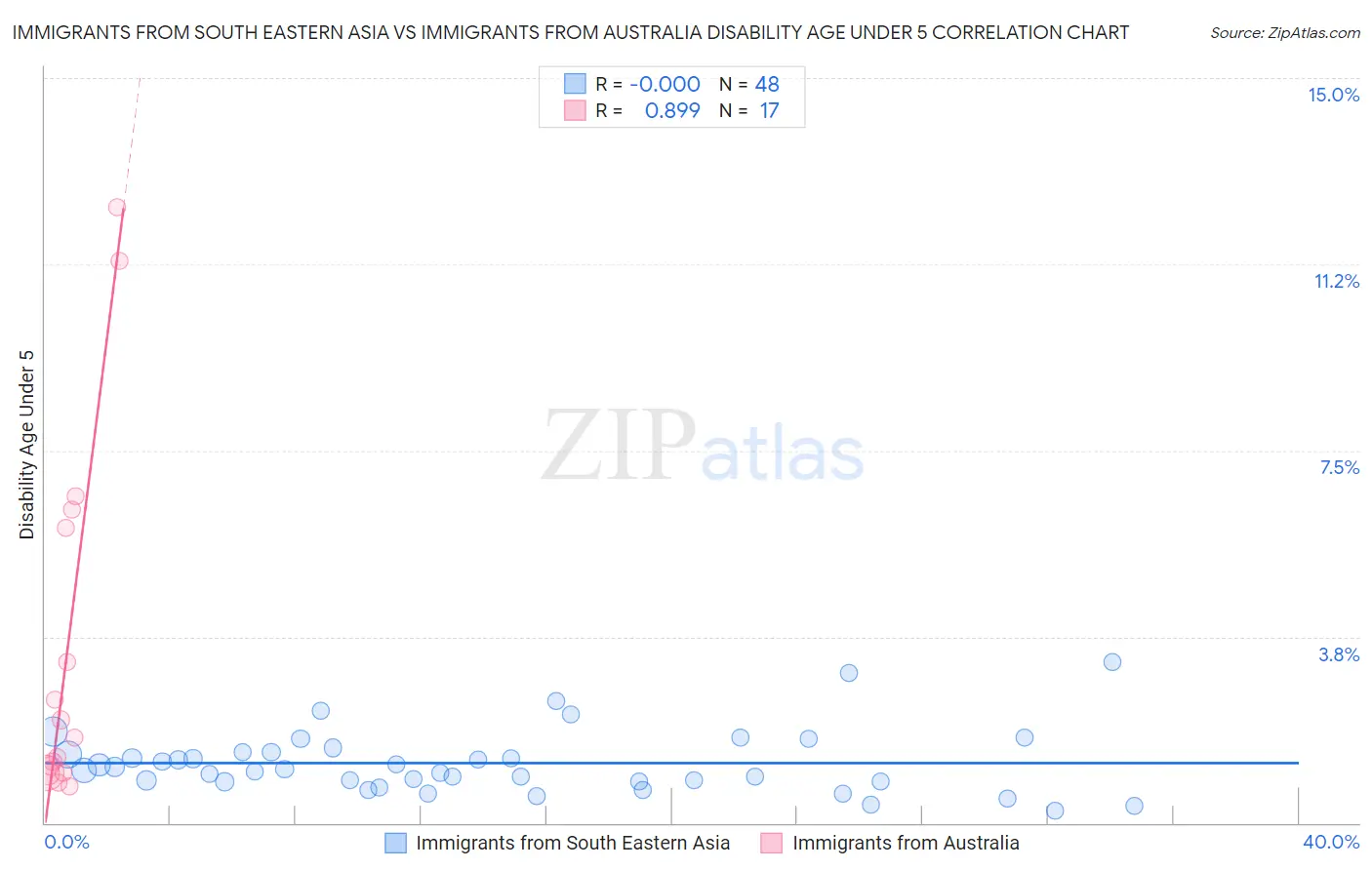 Immigrants from South Eastern Asia vs Immigrants from Australia Disability Age Under 5