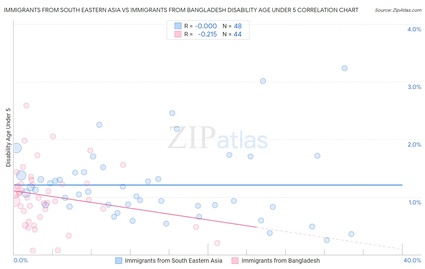Immigrants from South Eastern Asia vs Immigrants from Bangladesh Disability Age Under 5