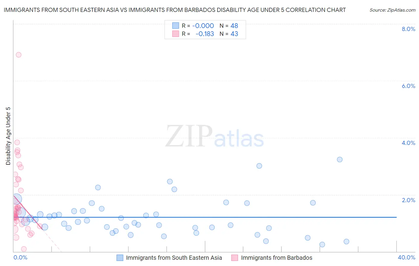 Immigrants from South Eastern Asia vs Immigrants from Barbados Disability Age Under 5